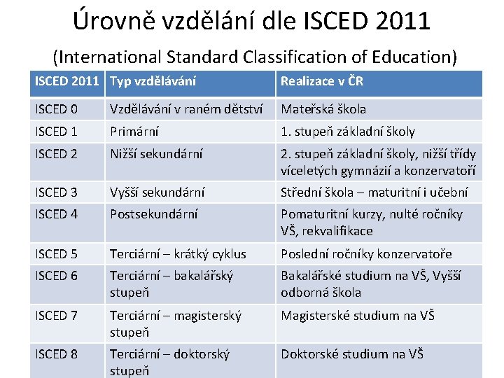 Úrovně vzdělání dle ISCED 2011 (International Standard Classification of Education) ISCED 2011 Typ vzdělávání