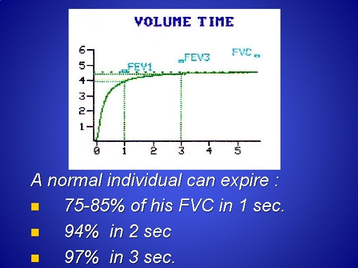 A normal individual can expire : n 75 -85% of his FVC in 1