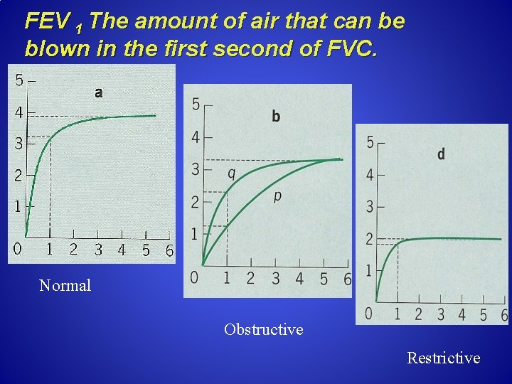 FEV 1 The amount of air that can be blown in the first second