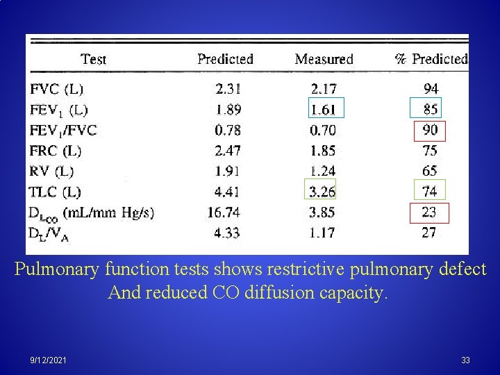 Pulmonary function tests shows restrictive pulmonary defect And reduced CO diffusion capacity. 9/12/2021 33