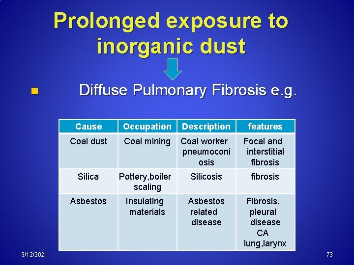 Prolonged exposure to inorganic dust n 9/12/2021 Diffuse Pulmonary Fibrosis e. g. Cause Occupation