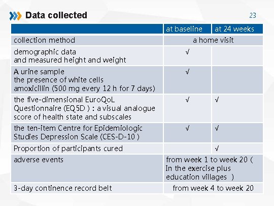 Data collected 23 at baseline collection method at 24 weeks a home visit demographic