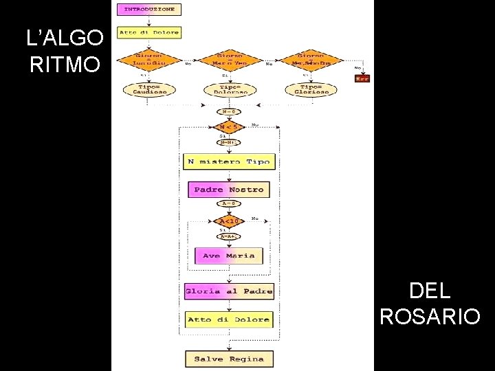 L’ALGO RITMO DEL ROSARIO 