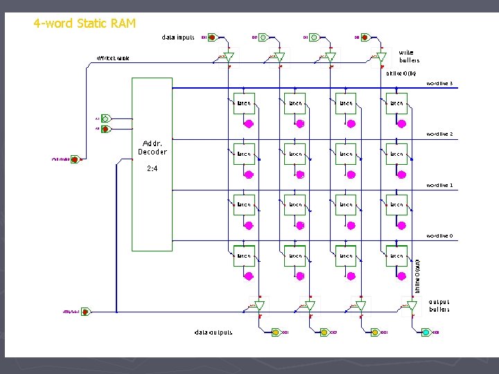 4 -word Static RAM 
