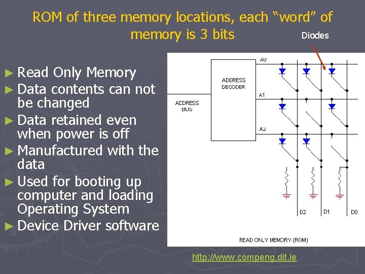 ROM of three memory locations, each “word” of Diodes memory is 3 bits ►