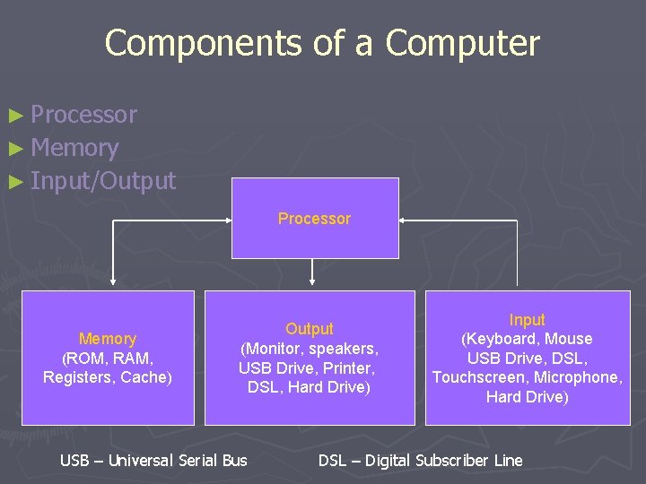 Components of a Computer ► Processor ► Memory ► Input/Output Processor Memory (ROM, RAM,