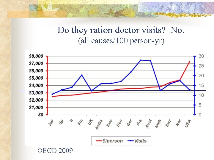 Do they ration doctor visits? No. (all causes/100 person-yr) OECD 2009 