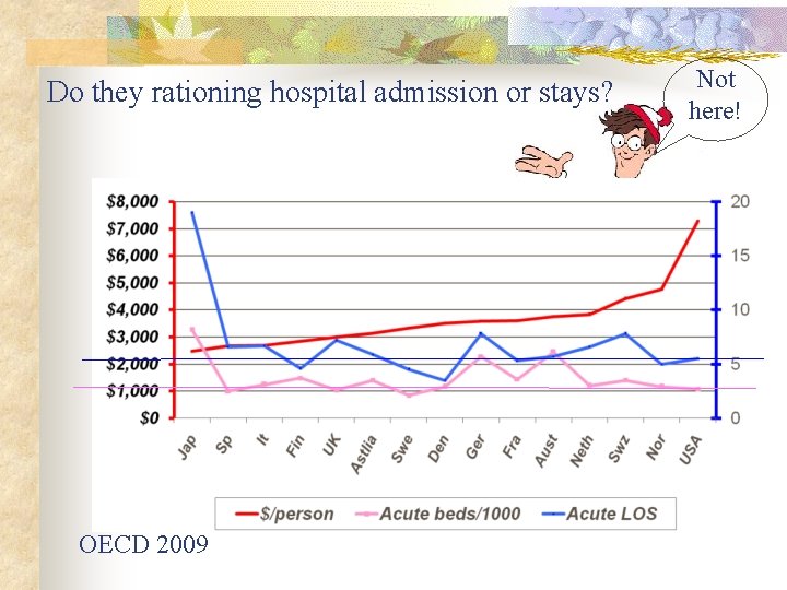 Do they rationing hospital admission or stays? OECD 2009 Not here! 