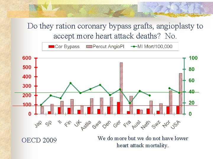 Do they ration coronary bypass grafts, angioplasty to accept more heart attack deaths? No.