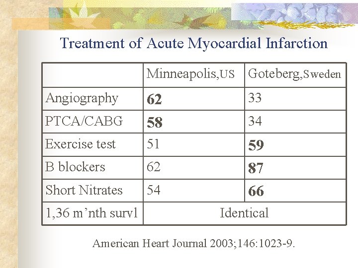 Treatment of Acute Myocardial Infarction Minneapolis, US Goteberg, Sweden Angiography 33 PTCA/CABG 62 58