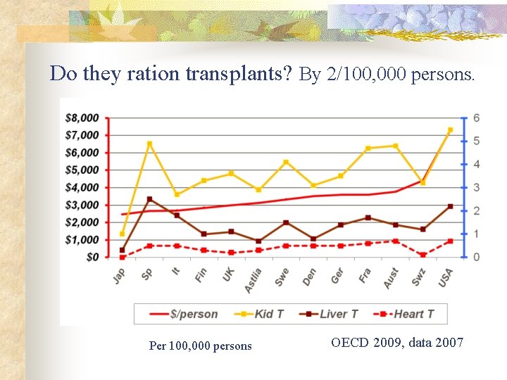 Do they ration transplants? By 2/100, 000 persons. Per 100, 000 persons OECD 2009,