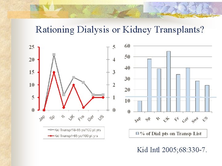 Rationing Dialysis or Kidney Transplants? Kid Intl 2005; 68: 330 -7. 