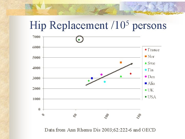 Hip Replacement 5 /10 persons Data from Ann Rhemu Dis 2003; 62: 222 -6