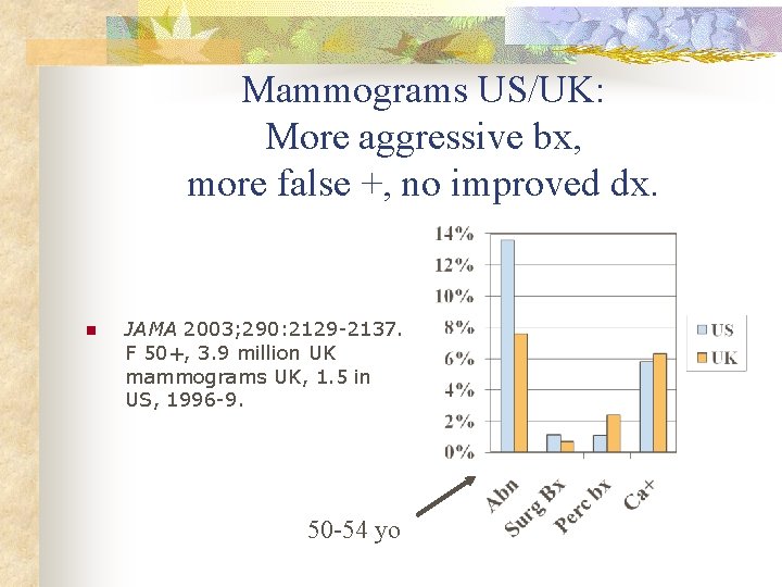 Mammograms US/UK: More aggressive bx, more false +, no improved dx. n JAMA 2003;