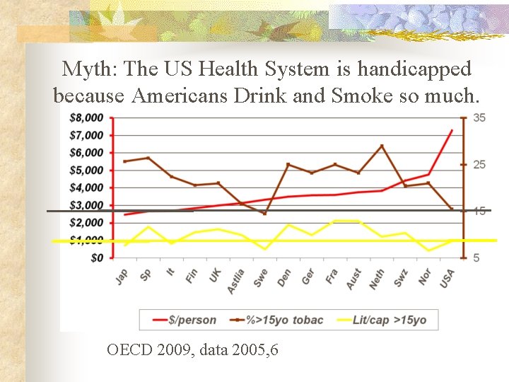 Myth: The US Health System is handicapped because Americans Drink and Smoke so much.
