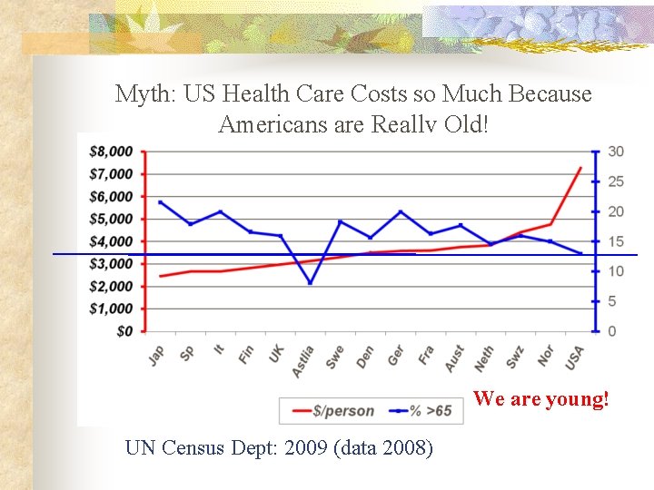 Myth: US Health Care Costs so Much Because Americans are Really Old! We are