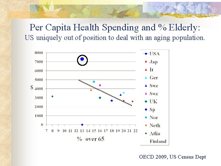 Per Capita Health Spending and % Elderly: US uniquely out of position to deal