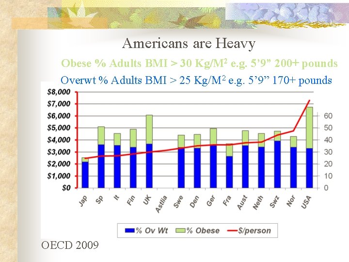 Americans are Heavy Obese % Adults BMI > 30 Kg/M 2 e. g. 5’