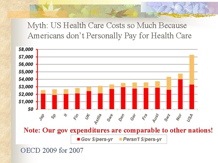 Myth: US Health Care Costs so Much Because Americans don’t Personally Pay for Health