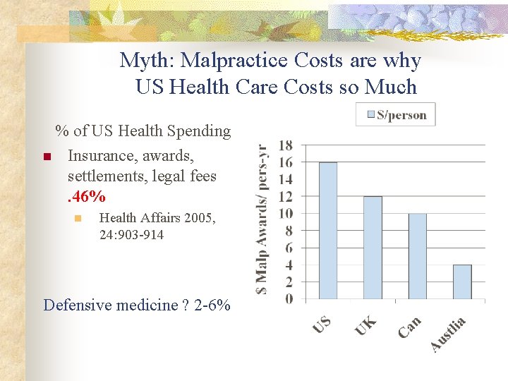 Myth: Malpractice Costs are why US Health Care Costs so Much % of US