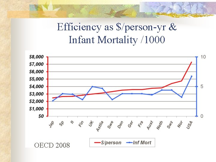 Efficiency as $/person-yr & Infant Mortality /1000 OECD 2008 