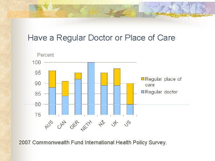 Have a Regular Doctor or Place of Care Percent 2007 Commonwealth Fund International Health