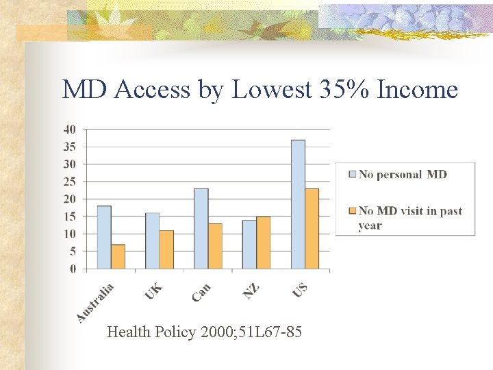 MD Access by Lowest 35% Income Health Policy 2000; 51 L 67 -85 