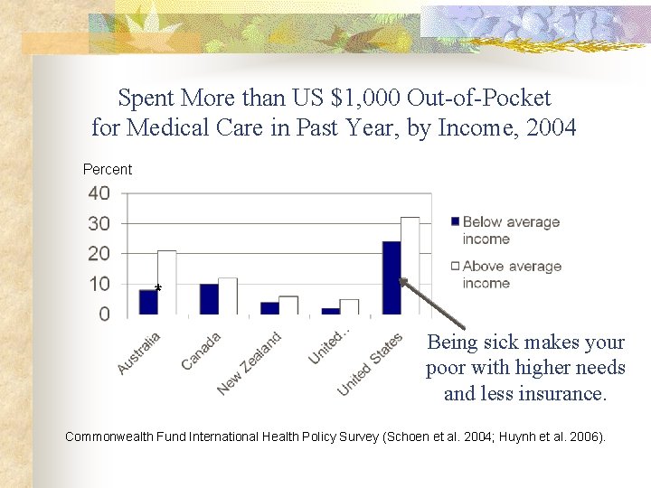 Spent More than US $1, 000 Out-of-Pocket for Medical Care in Past Year, by