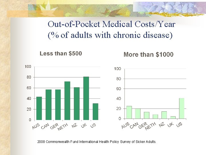 Out-of-Pocket Medical Costs/Year (% of adults with chronic disease) 2008 Commonwealth Fund International Health