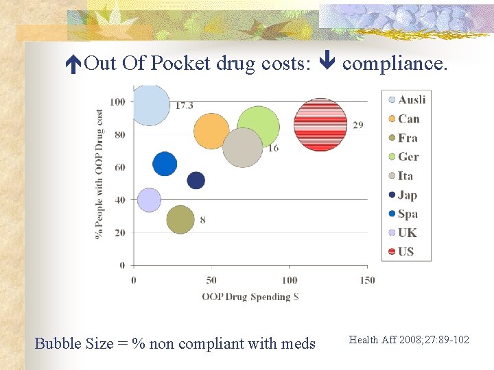  Out Of Pocket drug costs: compliance. Bubble Size = % non compliant with