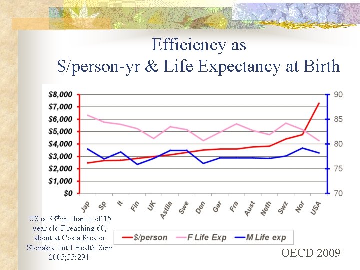 Efficiency as $/person-yr & Life Expectancy at Birth US is 38 th in chance