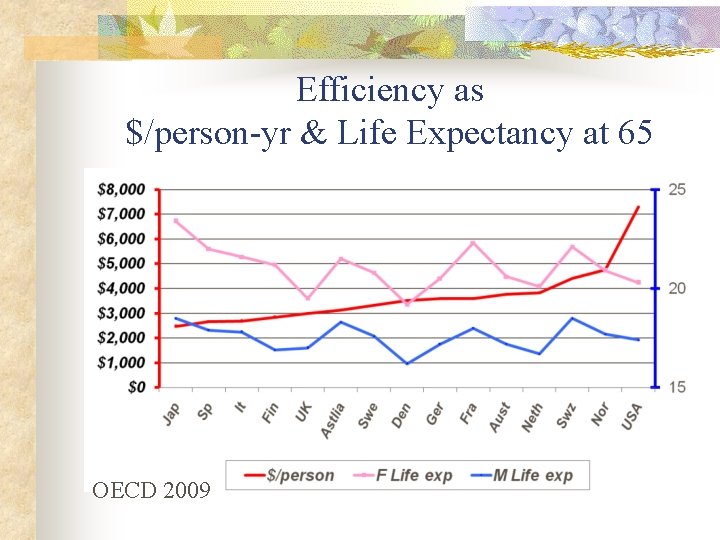 Efficiency as $/person-yr & Life Expectancy at 65 OECD 2009 