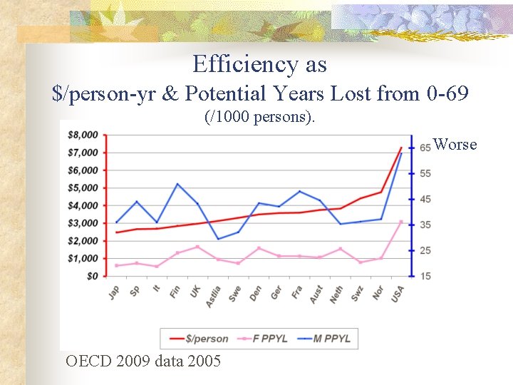 Efficiency as $/person-yr & Potential Years Lost from 0 -69 (/1000 persons). Worse OECD