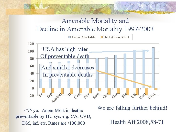 Amenable Mortality and Decline in Amenable Mortality 1997 -2003 USA has high rates Of