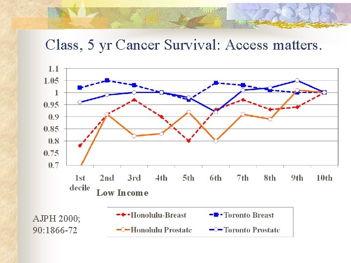 Class, 5 yr Cancer Survival: Access matters. Low Income AJPH 2000; 90: 1866 -72