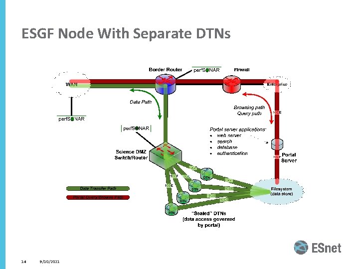 ESGF Node With Separate DTNs 14 9/10/2021 