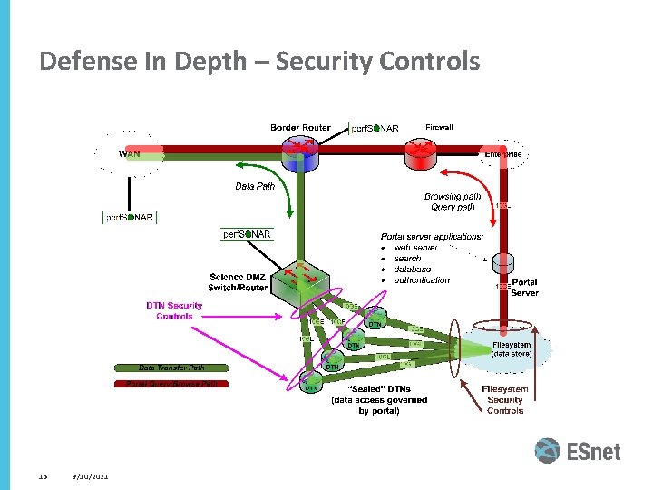 Defense In Depth – Security Controls 15 9/10/2021 