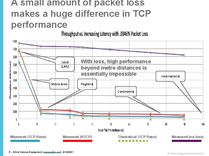 A small amount of packet loss makes a huge difference in TCP performance Local