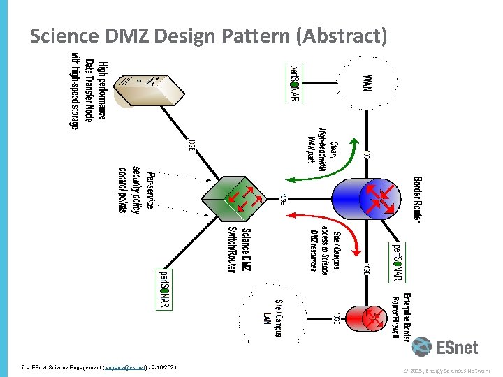 Science DMZ Design Pattern (Abstract) 7 – ESnet Science Engagement ( engage@es. net) -