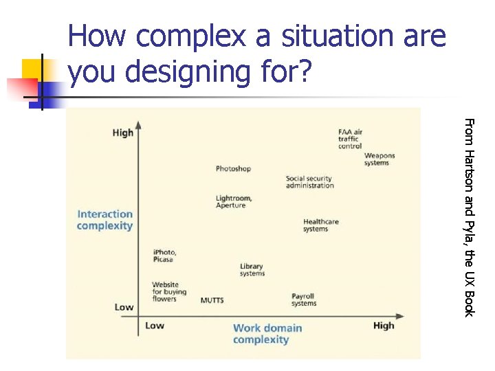 How complex a situation are you designing for? From Hartson and Pyla, the UX