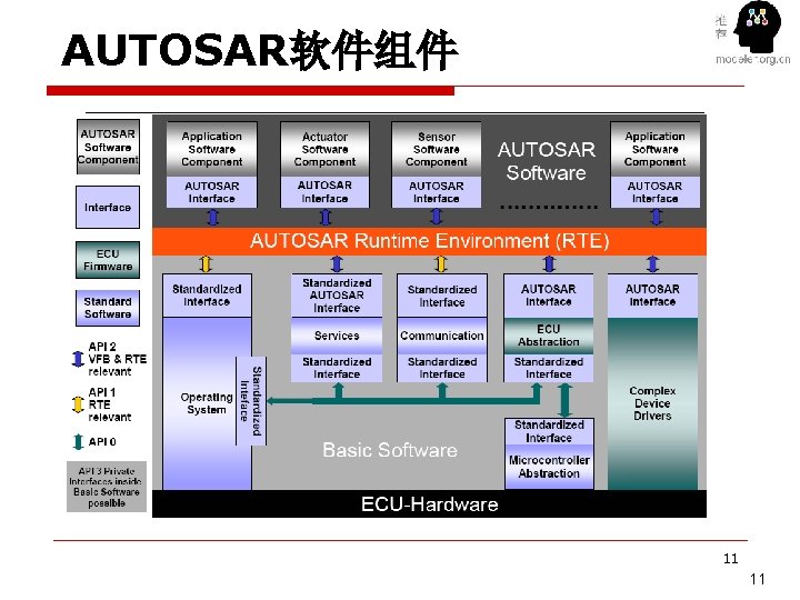 AUTOSAR软件组件 11 11 