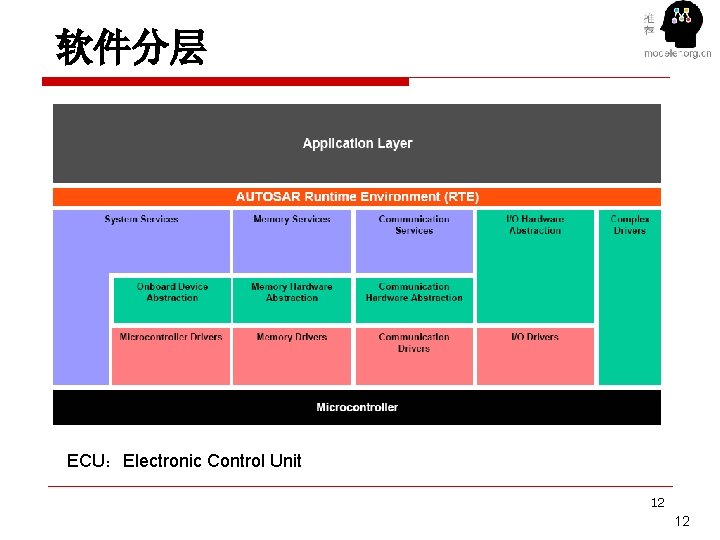 软件分层 ECU：Electronic Control Unit 12 12 