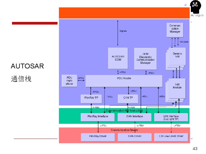 AUTOSAR 通信栈 43 43 