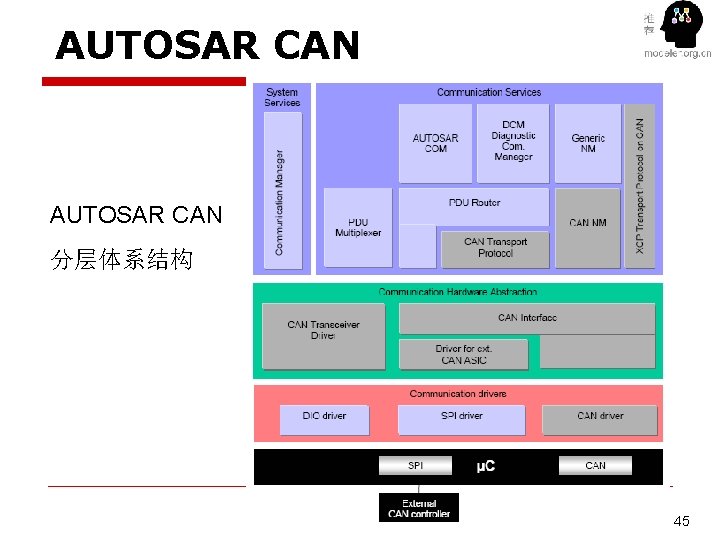 AUTOSAR CAN 分层体系结构 45 45 