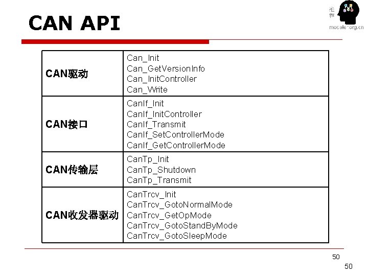 CAN API CAN驱动 Can_Init Can_Get. Version. Info Can_Init. Controller Can_Write CAN接口 Can. If_Init. Controller