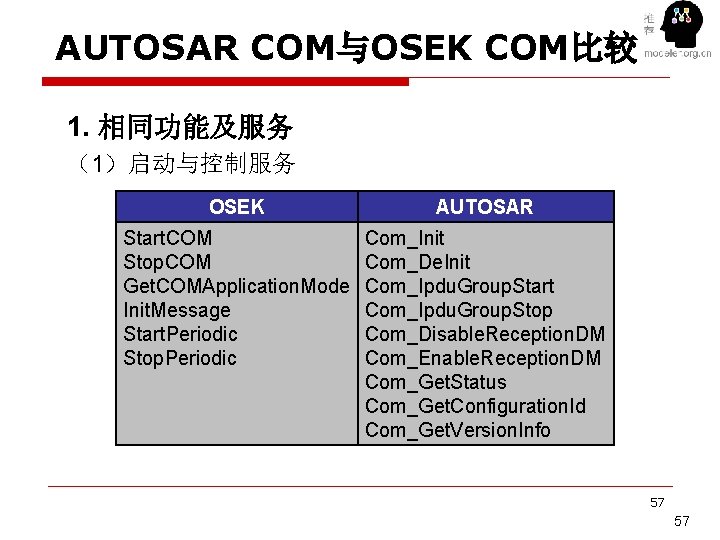 AUTOSAR COM与OSEK COM比较 1. 相同功能及服务 （1）启动与控制服务 OSEK AUTOSAR Start. COM Stop. COM Get. COMApplication.