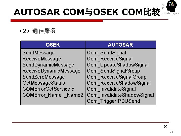 AUTOSAR COM与OSEK COM比较 （2）通信服务 OSEK AUTOSAR Send. Message Receive. Message Send. Dynamic. Message Receive.