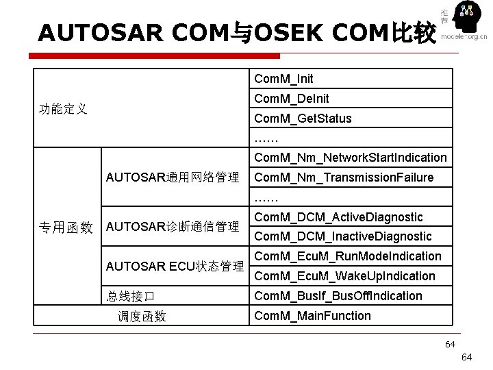 AUTOSAR COM与OSEK COM比较 Com. M_Init Com. M_De. Init 功能定义 Com. M_Get. Status …… Com.