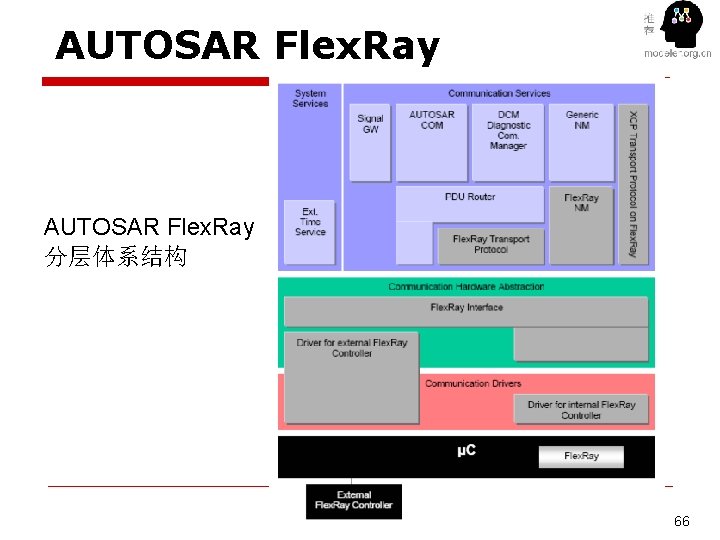 AUTOSAR Flex. Ray 分层体系结构 66 66 