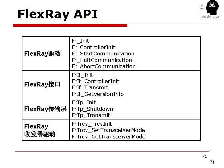 Flex. Ray API Flex. Ray驱动 Fr_Init Fr_Controller. Init Fr_Start. Communication Fr_Halt. Communication Fr_Abort. Communication